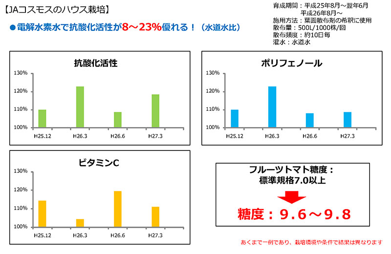 日本トリムの電解水素水で育てたフルーツトマトの生育データ