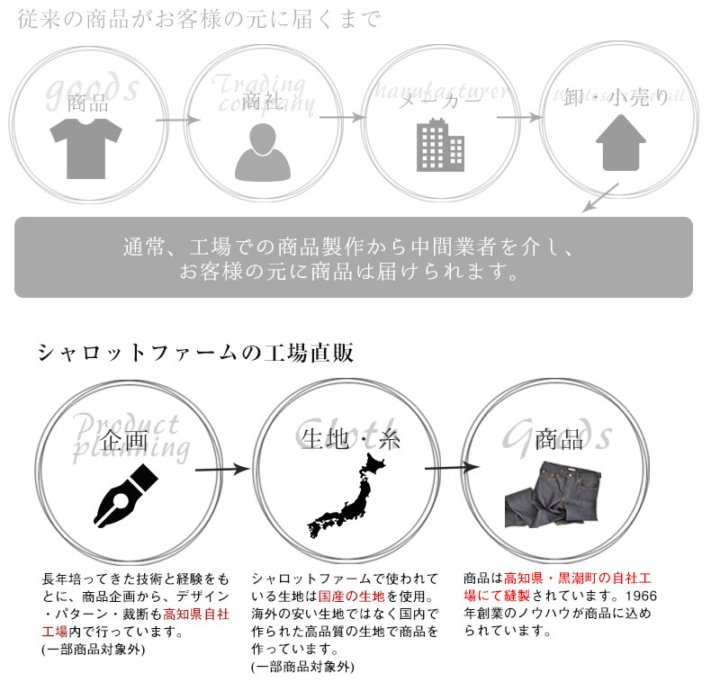 黒潮町にある工場直販のジーンズショップシャロットファームの流通システム