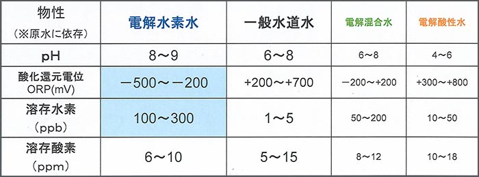 日本トリムの還元野菜(電解水素水)の機能