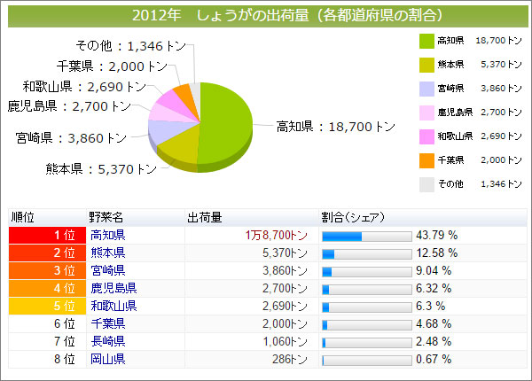 生姜の生産量日本一！